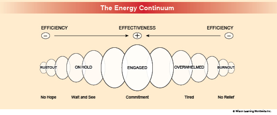 Energy Continuum chart